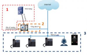 Mô hình và chi tiết các bước xây dựng tổng đài Asterisk