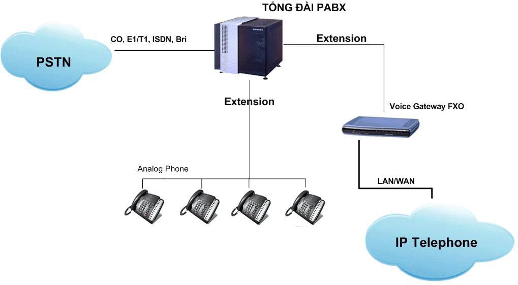 Giao thức kết nối tổng đài IP PBX