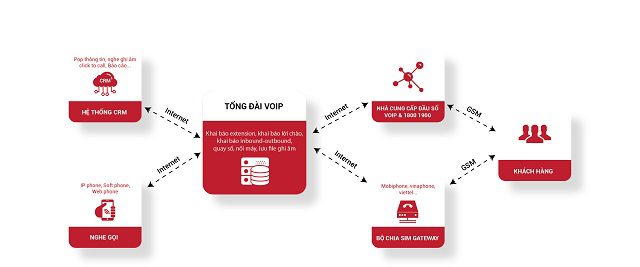 Phần mềm quản lý Telesale