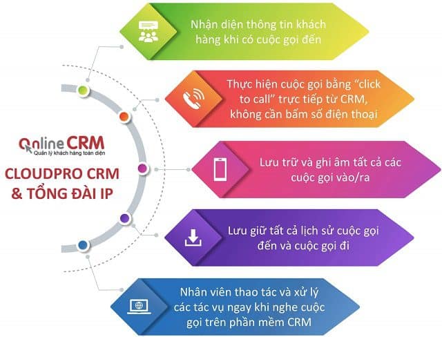 Phần mềm Telesale tích hợp CRM
