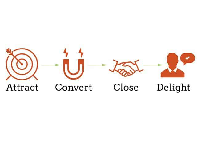 Inbound Marketing - Close - Chốt