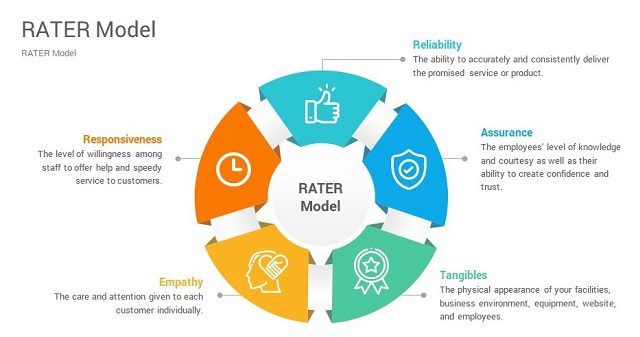 Mô hình RATER trong KPI mẫu dành cho bộ phận CSKH
