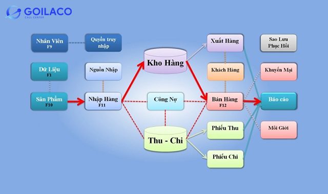 phần mềm quản lý bán hàng Vshopplus